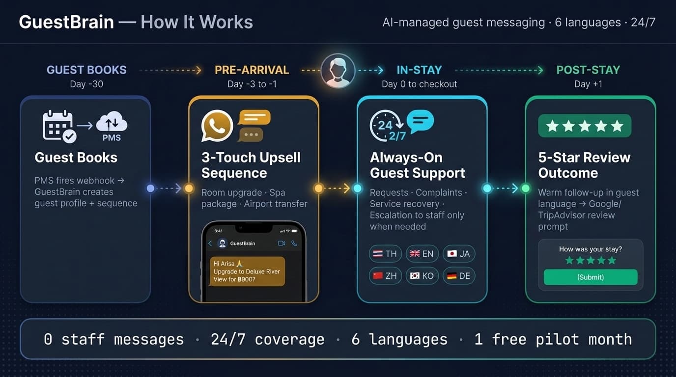 GuestBrain guest journey: booking, pre-arrival upsells, in-stay support, post-stay review — handled automatically